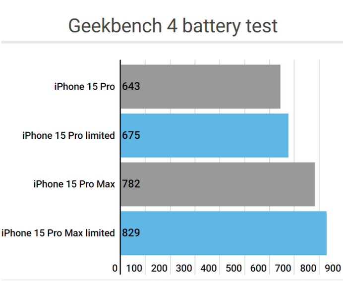 都兰apple维修站iPhone15Pro的ProMotion高刷功能耗电吗