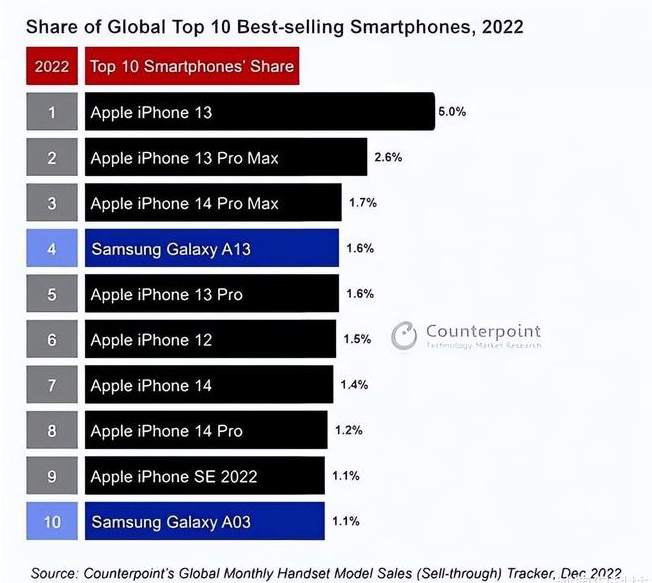 都兰苹果维修分享:为什么iPhone14的销量不如iPhone13? 