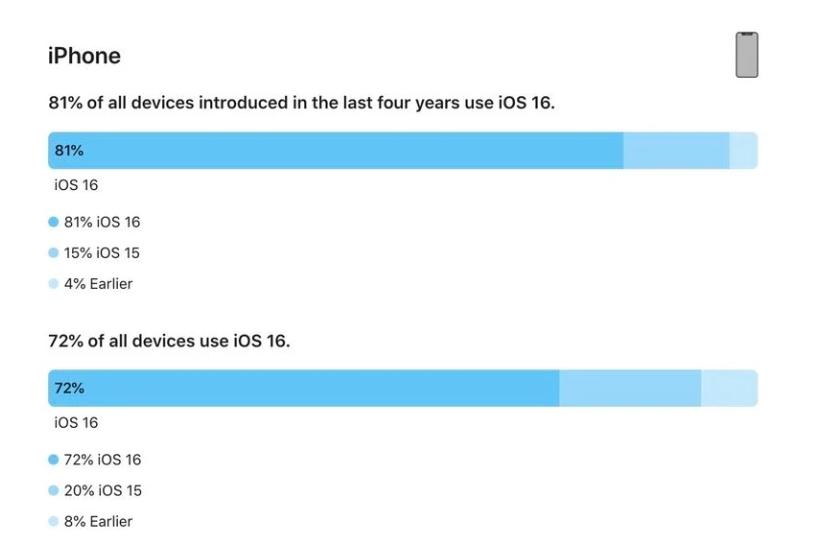 都兰苹果手机维修分享iOS 16 / iPadOS 16 安装率 