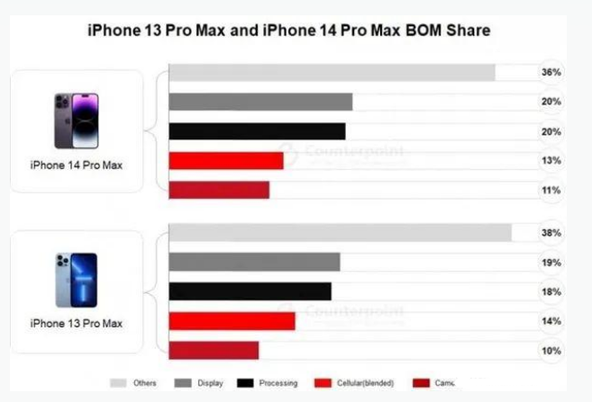 都兰苹果手机维修分享iPhone 14 Pro的成本和利润 