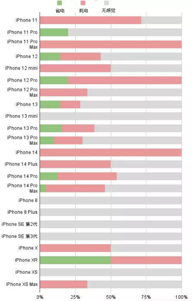 都兰苹果手机维修分享iOS16.2太耗电怎么办？iOS16.2续航不好可以降级吗？ 