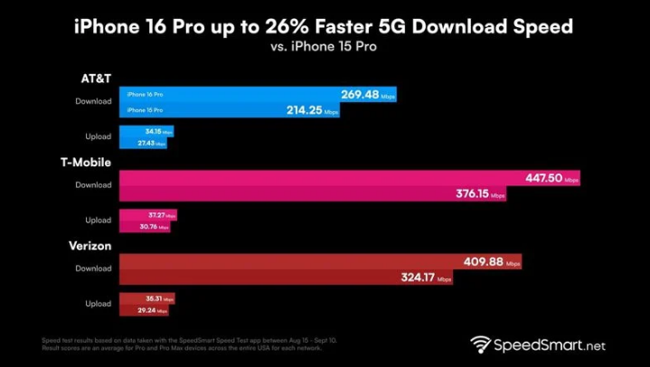 都兰苹果手机维修分享iPhone 16 Pro 系列的 5G 速度 