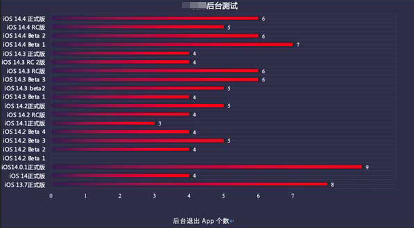 都兰苹果手机维修分享iOS14.5beta1续航怎么样 