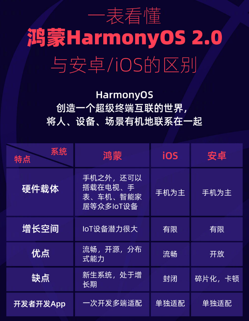 都兰苹果手机维修分享华为鸿蒙 OS 与安卓以及 iOS 都有什么区别 