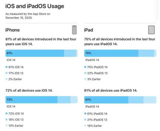 都兰苹果手机维修分享有多少用户更新了 iOS 14 