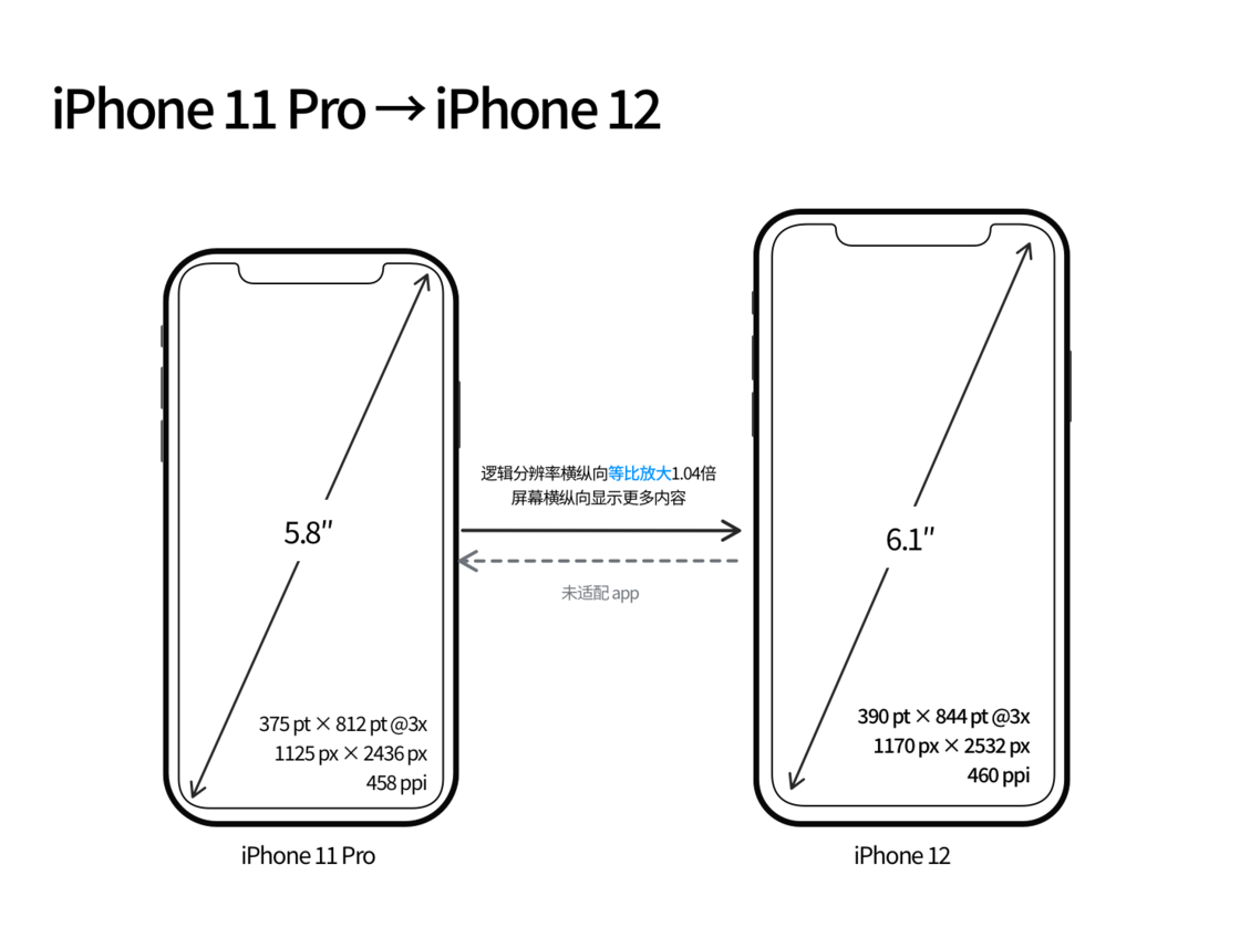 都兰苹果手机维修分享iPhone 12 mini 和 iPhone 12 Pro 的尺寸变化会改变显示内容吗 